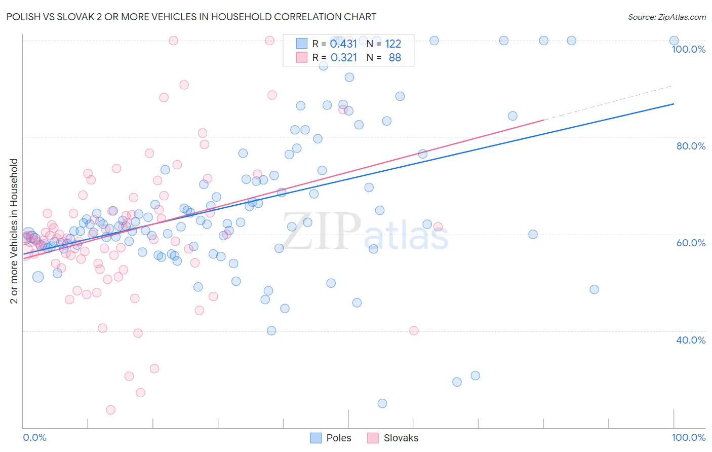 Polish vs Slovak 2 or more Vehicles in Household