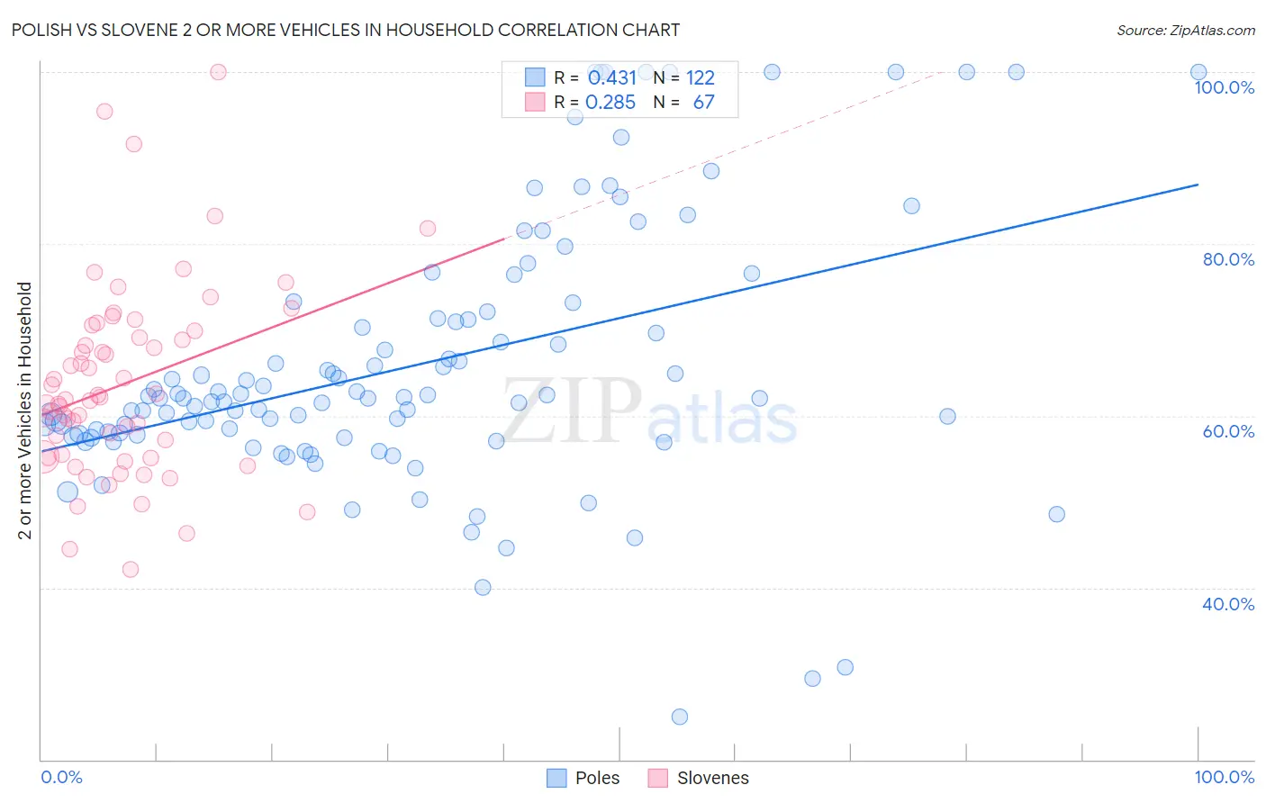 Polish vs Slovene 2 or more Vehicles in Household