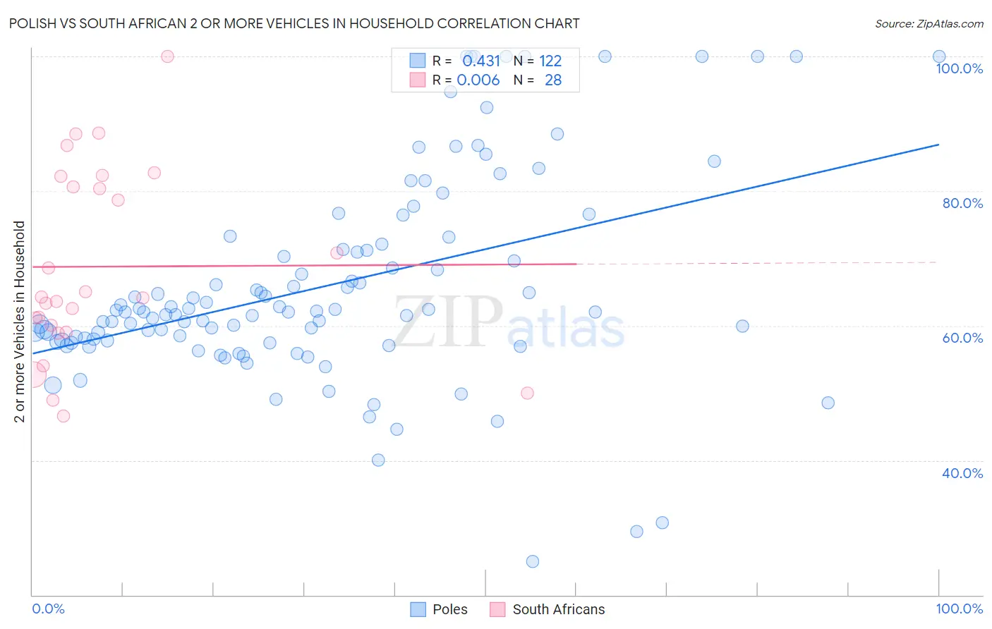 Polish vs South African 2 or more Vehicles in Household