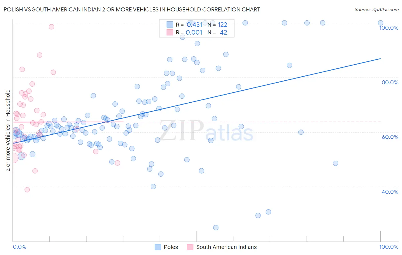 Polish vs South American Indian 2 or more Vehicles in Household