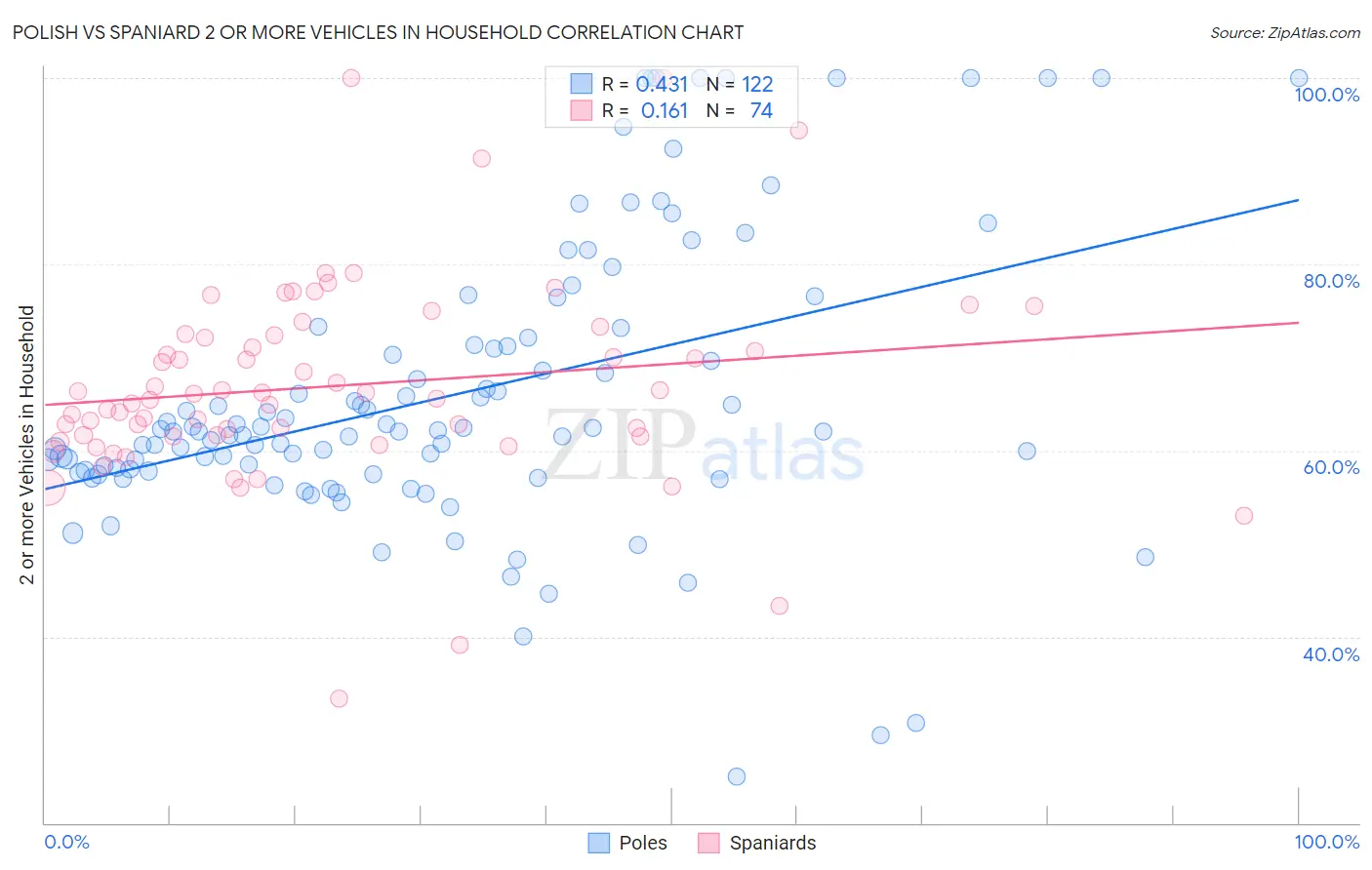 Polish vs Spaniard 2 or more Vehicles in Household