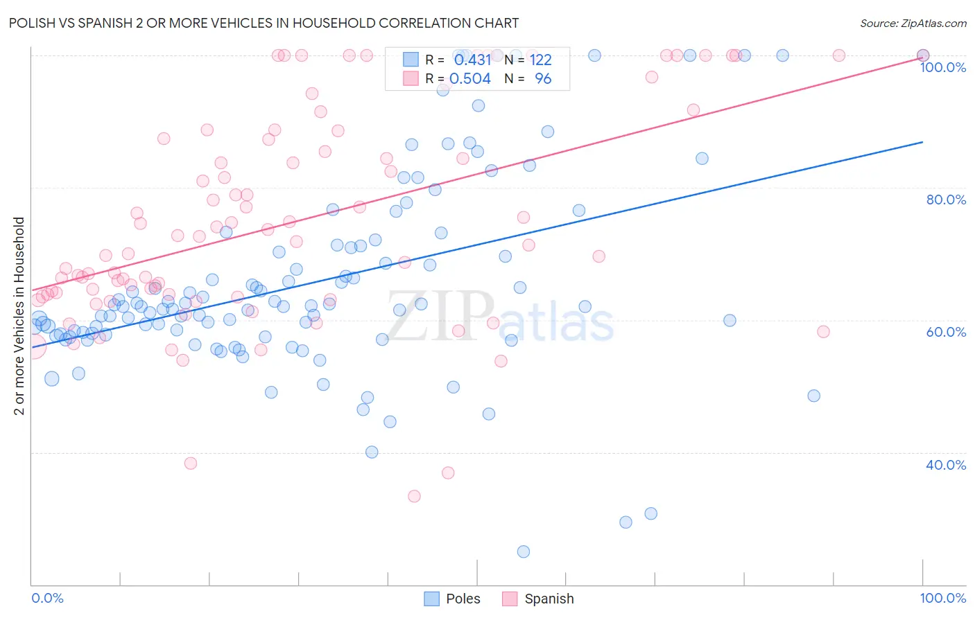 Polish vs Spanish 2 or more Vehicles in Household
