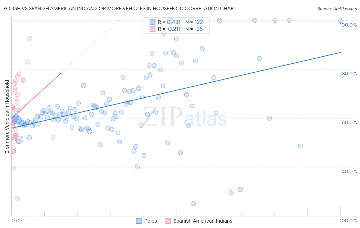 Polish vs Spanish American Indian 2 or more Vehicles in Household