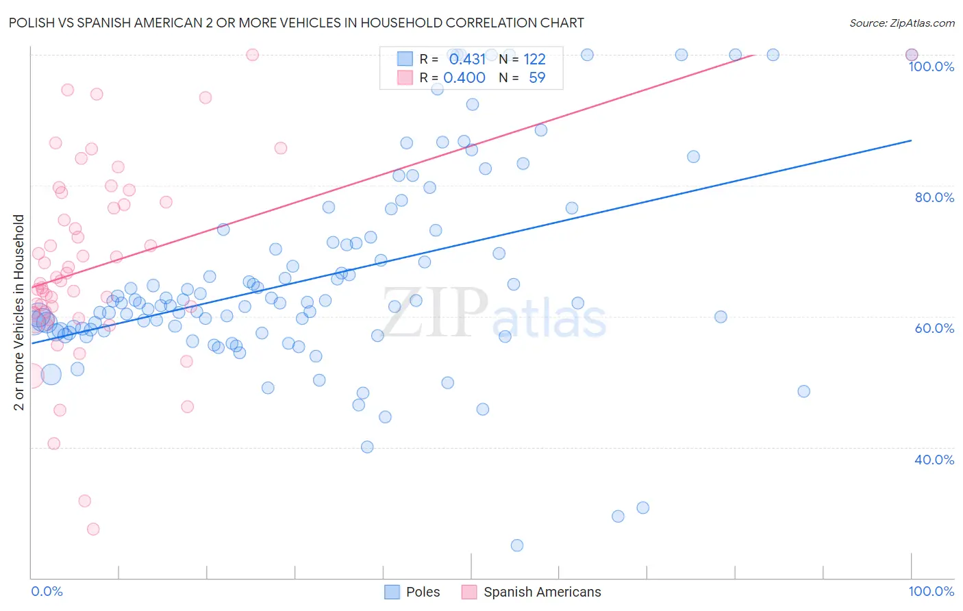 Polish vs Spanish American 2 or more Vehicles in Household