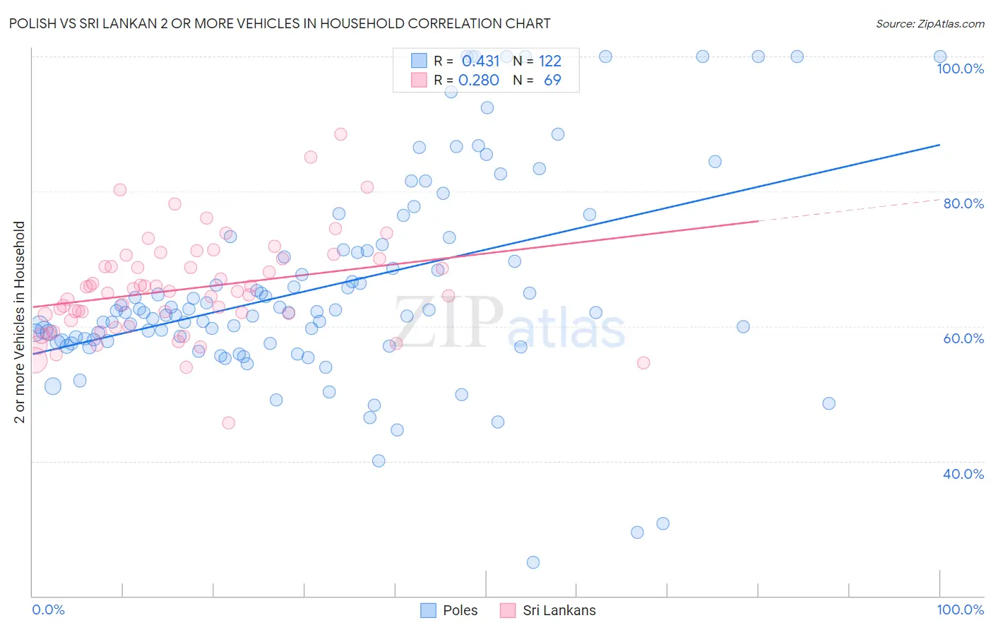 Polish vs Sri Lankan 2 or more Vehicles in Household