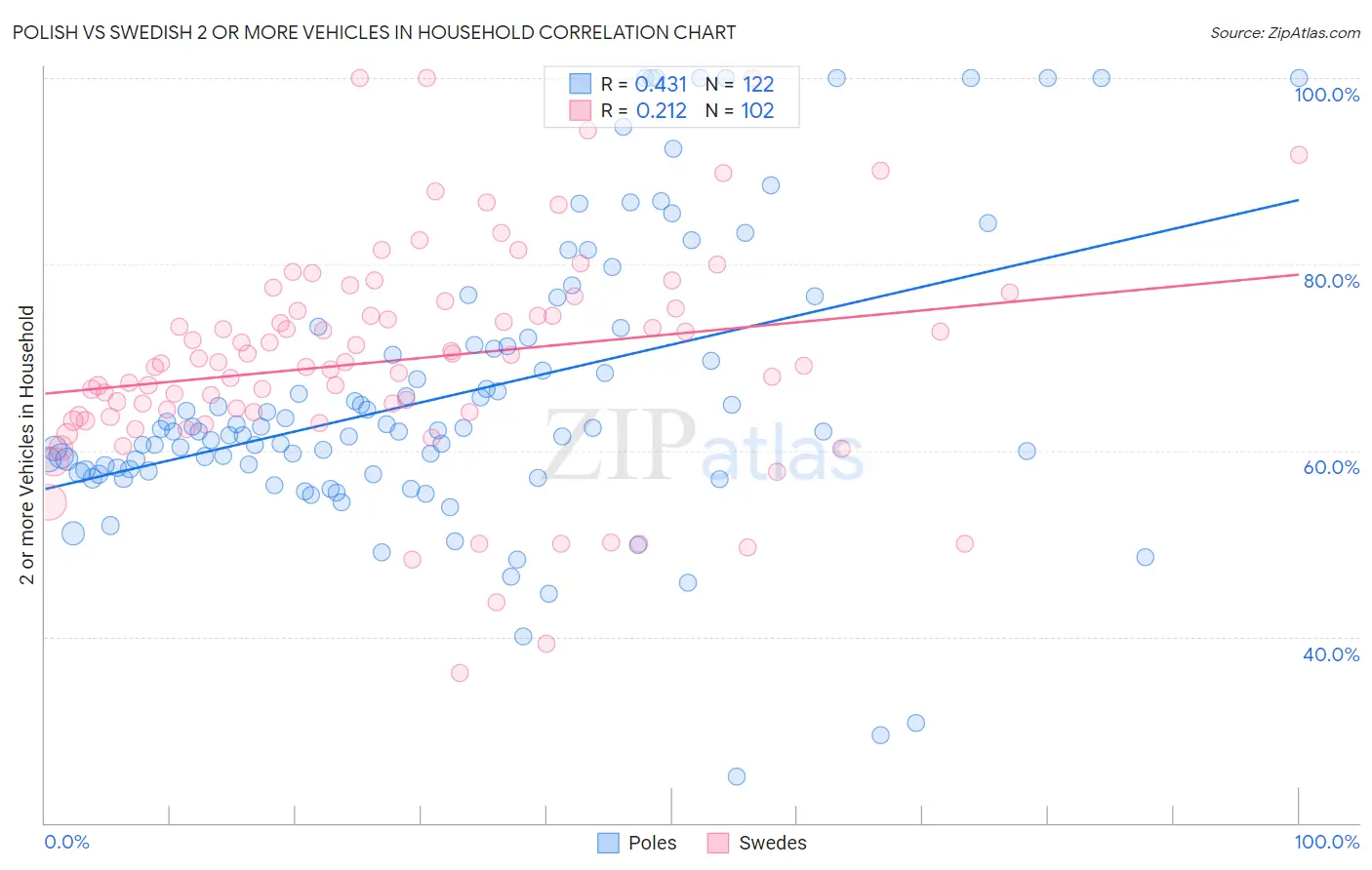 Polish vs Swedish 2 or more Vehicles in Household