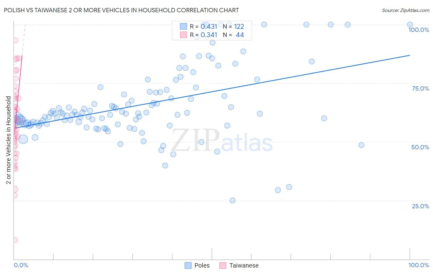 Polish vs Taiwanese 2 or more Vehicles in Household