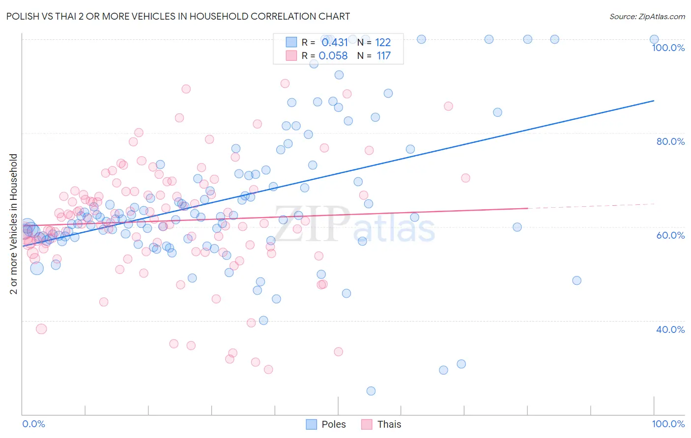 Polish vs Thai 2 or more Vehicles in Household