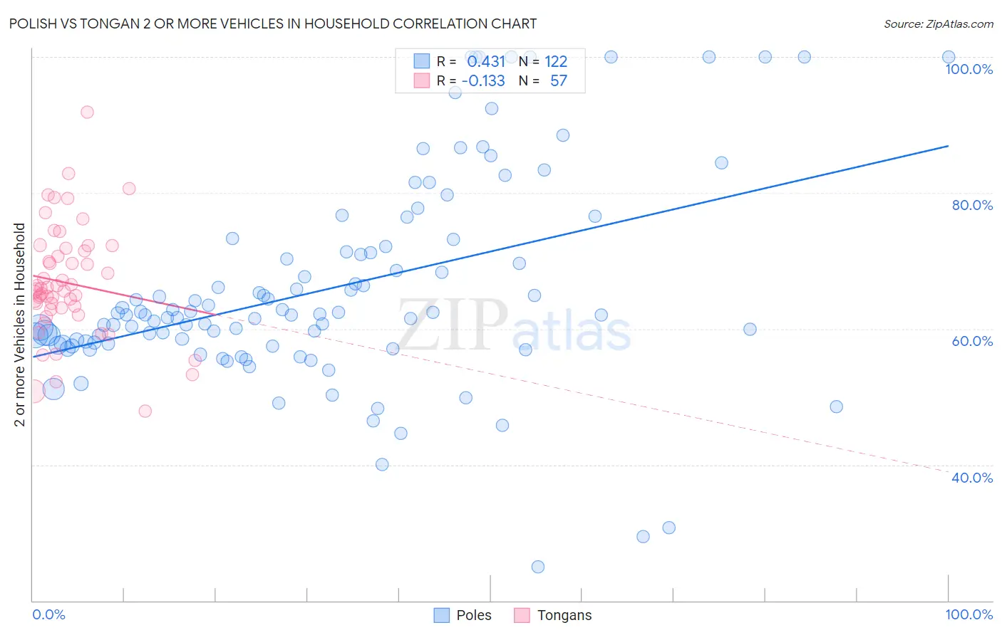 Polish vs Tongan 2 or more Vehicles in Household