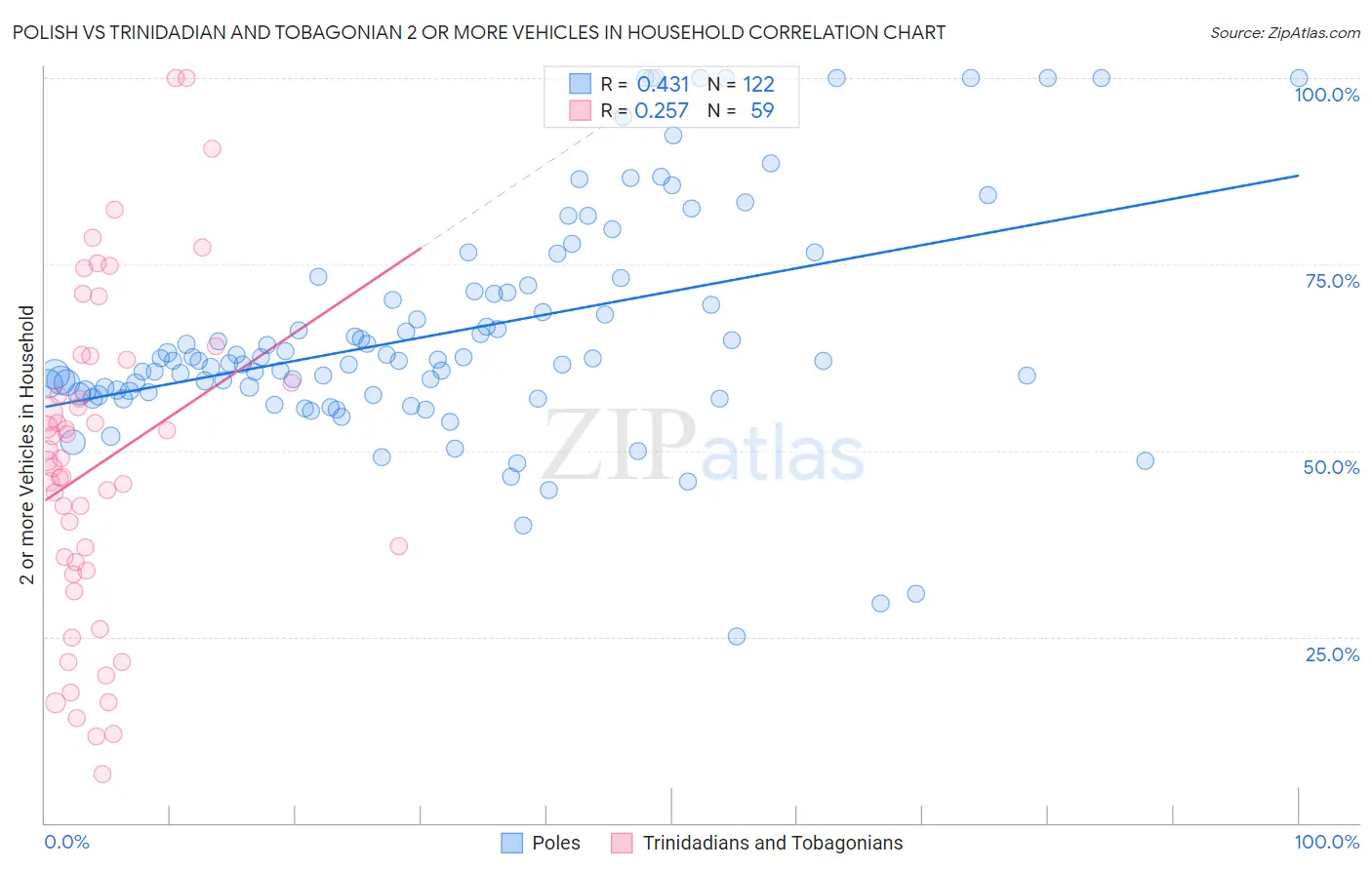 Polish vs Trinidadian and Tobagonian 2 or more Vehicles in Household