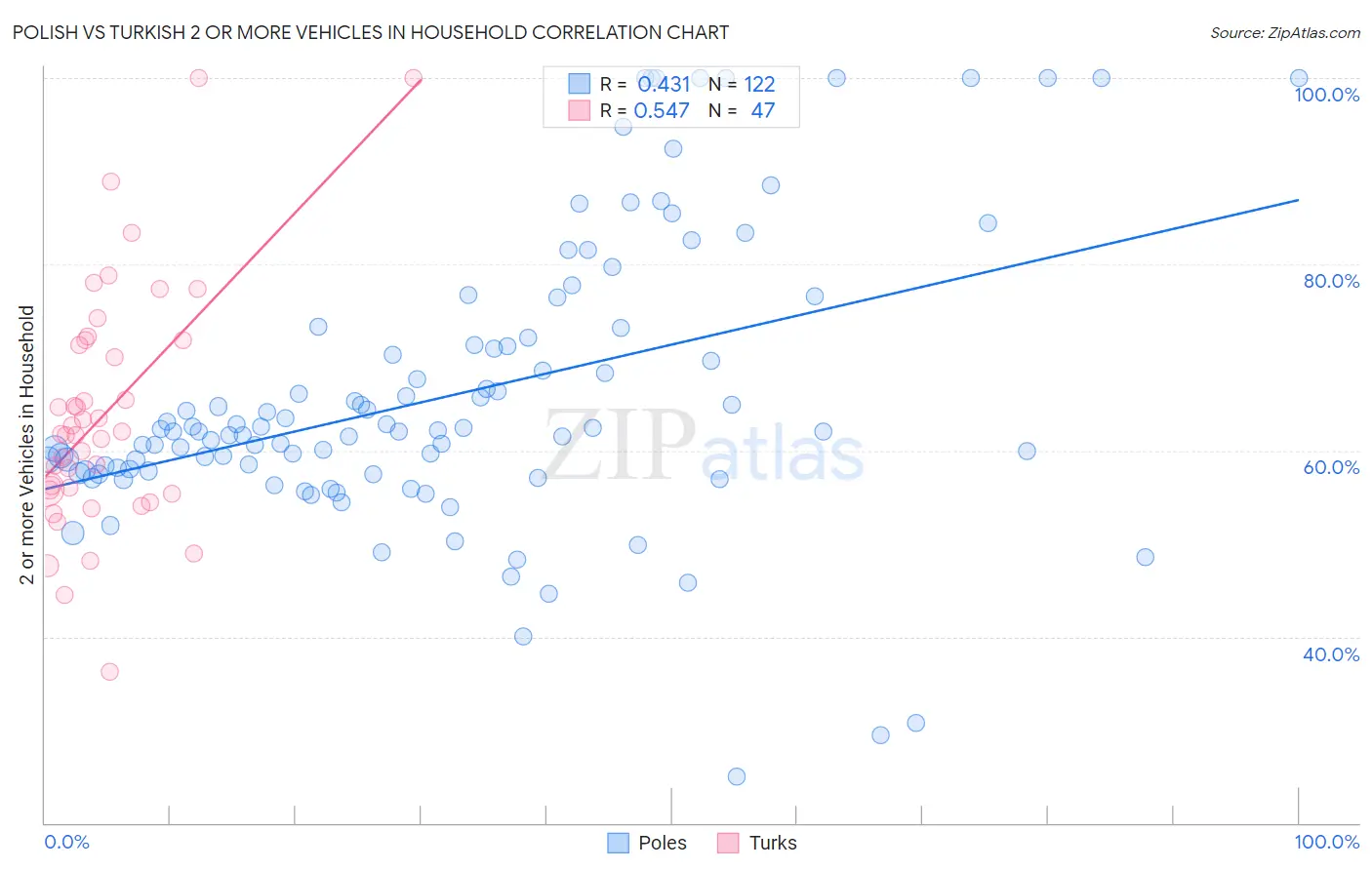 Polish vs Turkish 2 or more Vehicles in Household