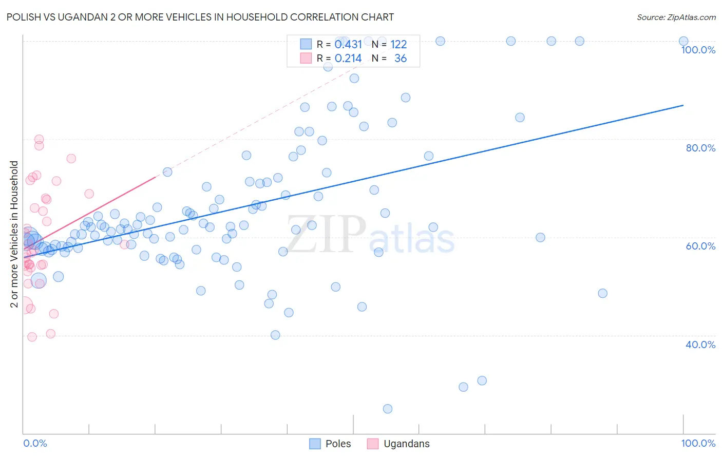 Polish vs Ugandan 2 or more Vehicles in Household