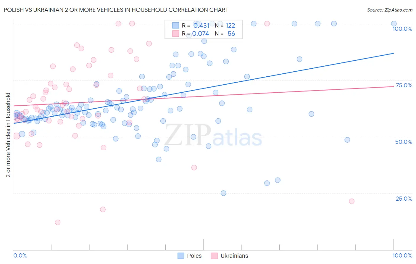 Polish vs Ukrainian 2 or more Vehicles in Household