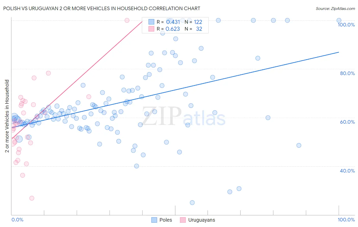 Polish vs Uruguayan 2 or more Vehicles in Household