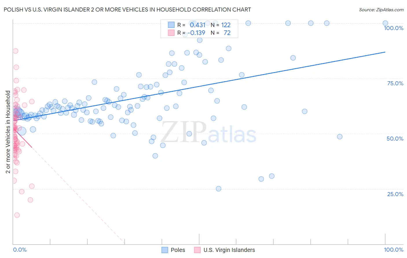 Polish vs U.S. Virgin Islander 2 or more Vehicles in Household