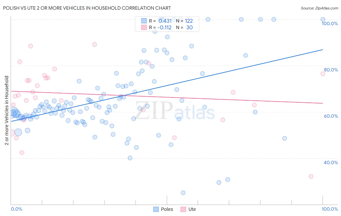 Polish vs Ute 2 or more Vehicles in Household