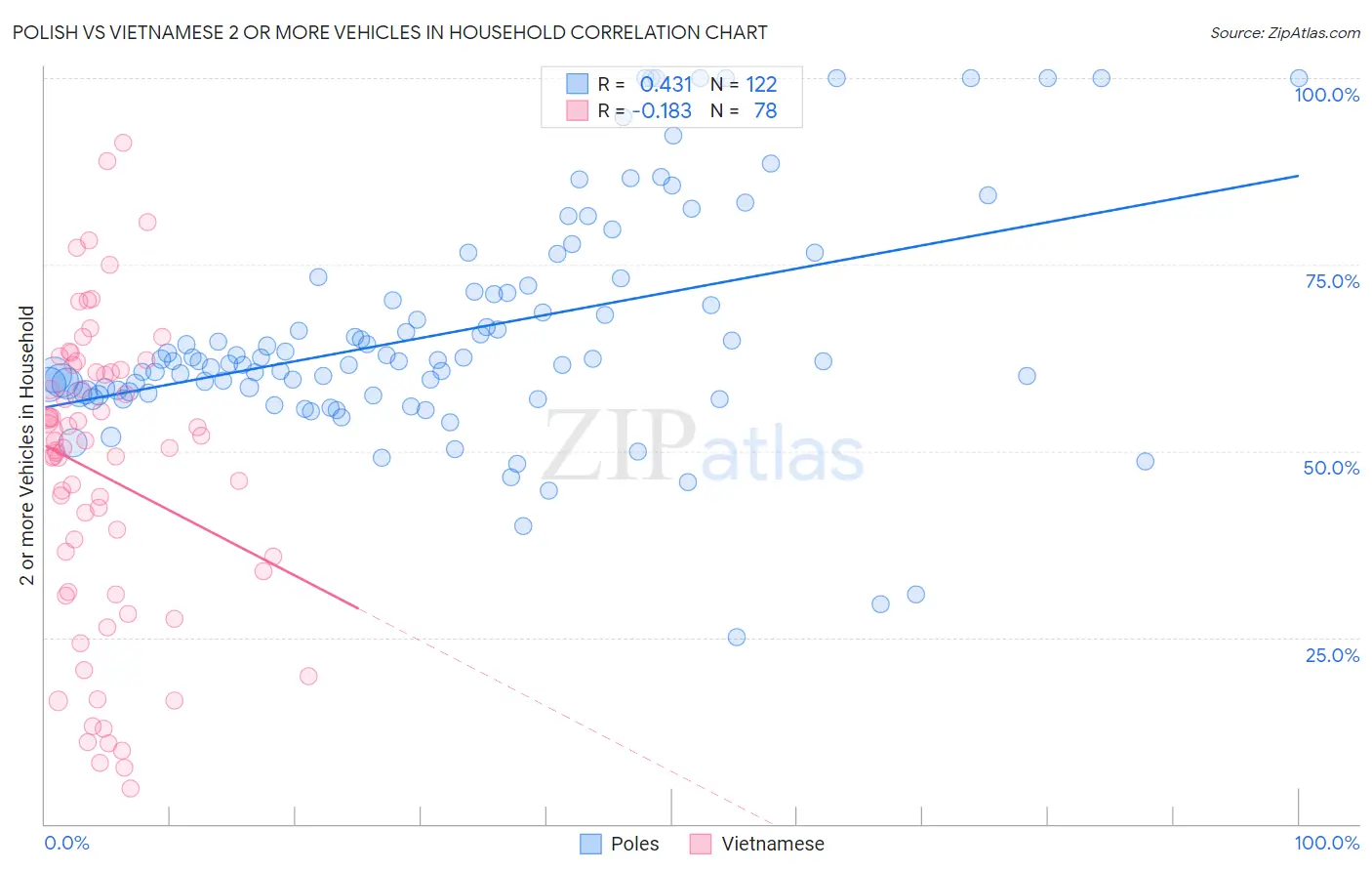 Polish vs Vietnamese 2 or more Vehicles in Household
