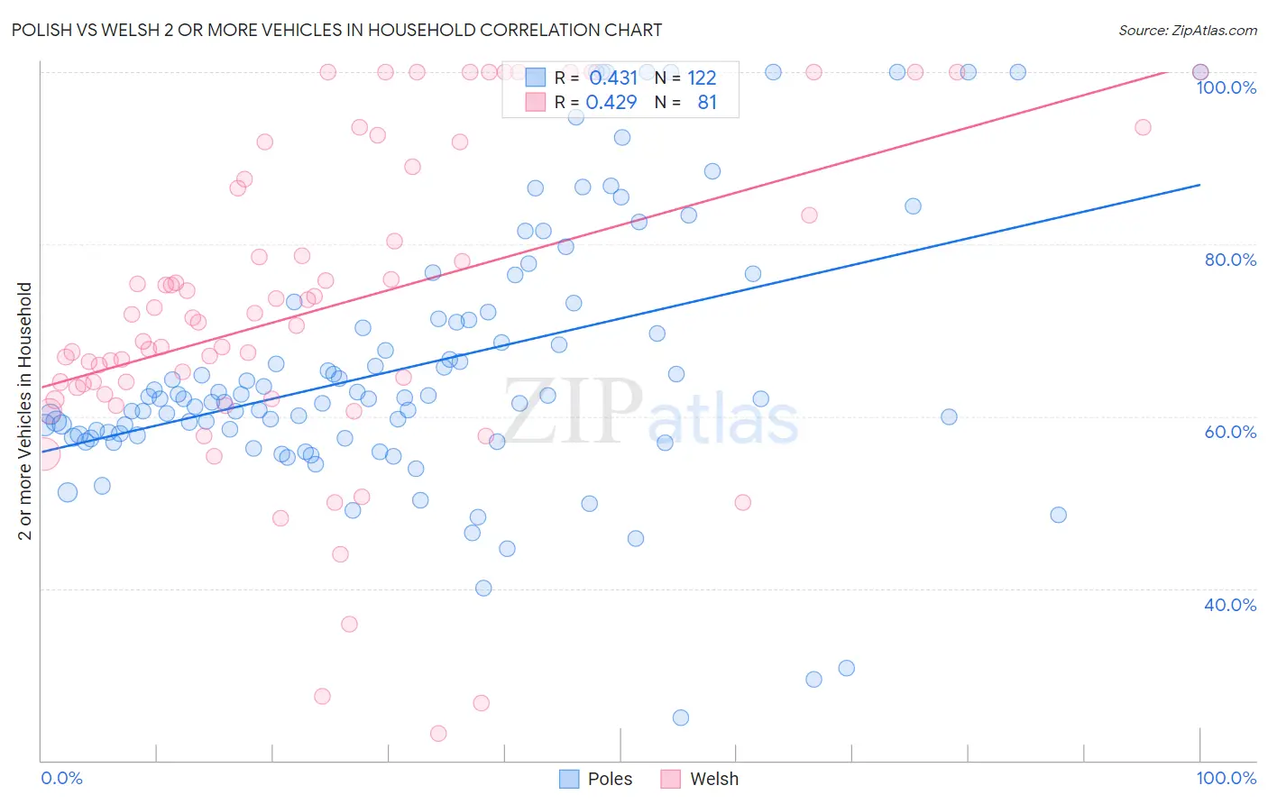 Polish vs Welsh 2 or more Vehicles in Household