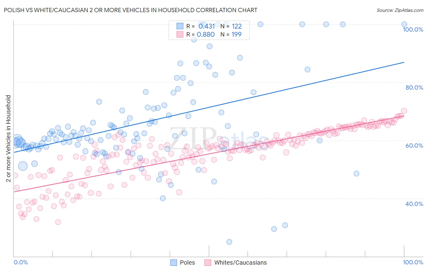 Polish vs White/Caucasian 2 or more Vehicles in Household