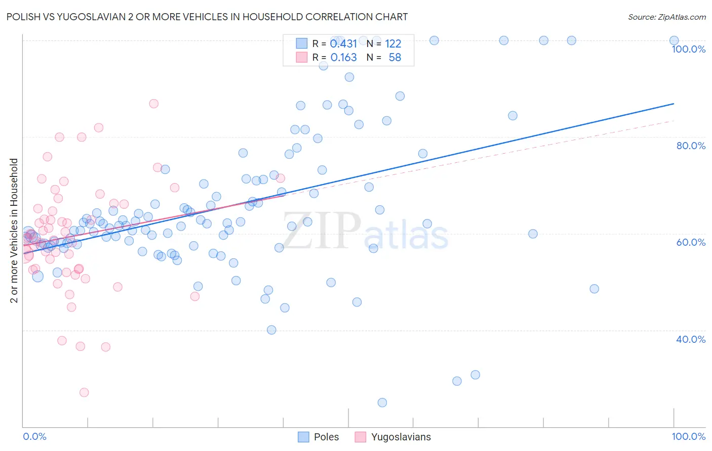 Polish vs Yugoslavian 2 or more Vehicles in Household