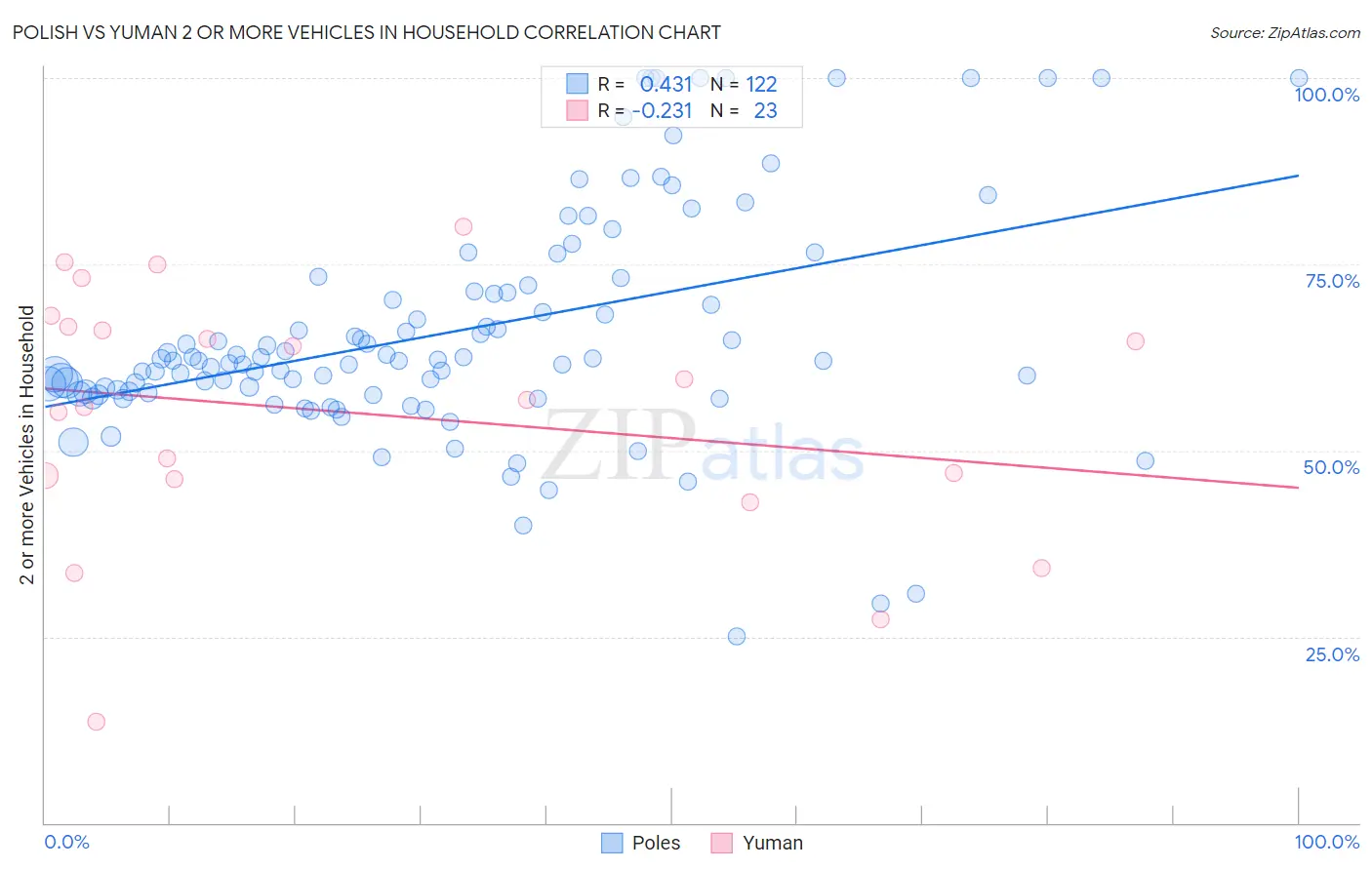 Polish vs Yuman 2 or more Vehicles in Household