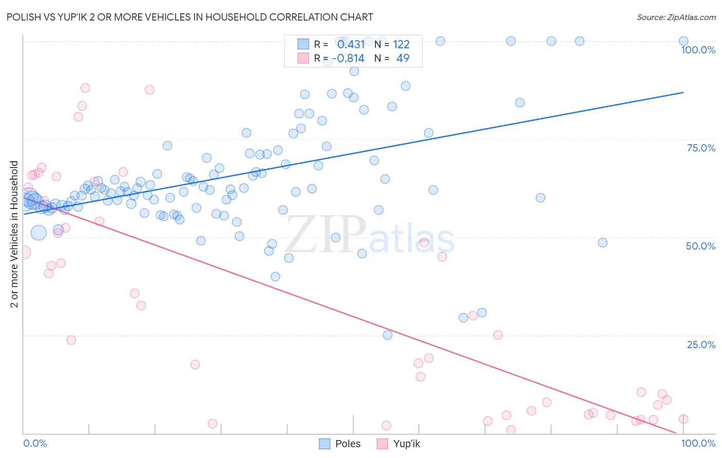 Polish vs Yup'ik 2 or more Vehicles in Household