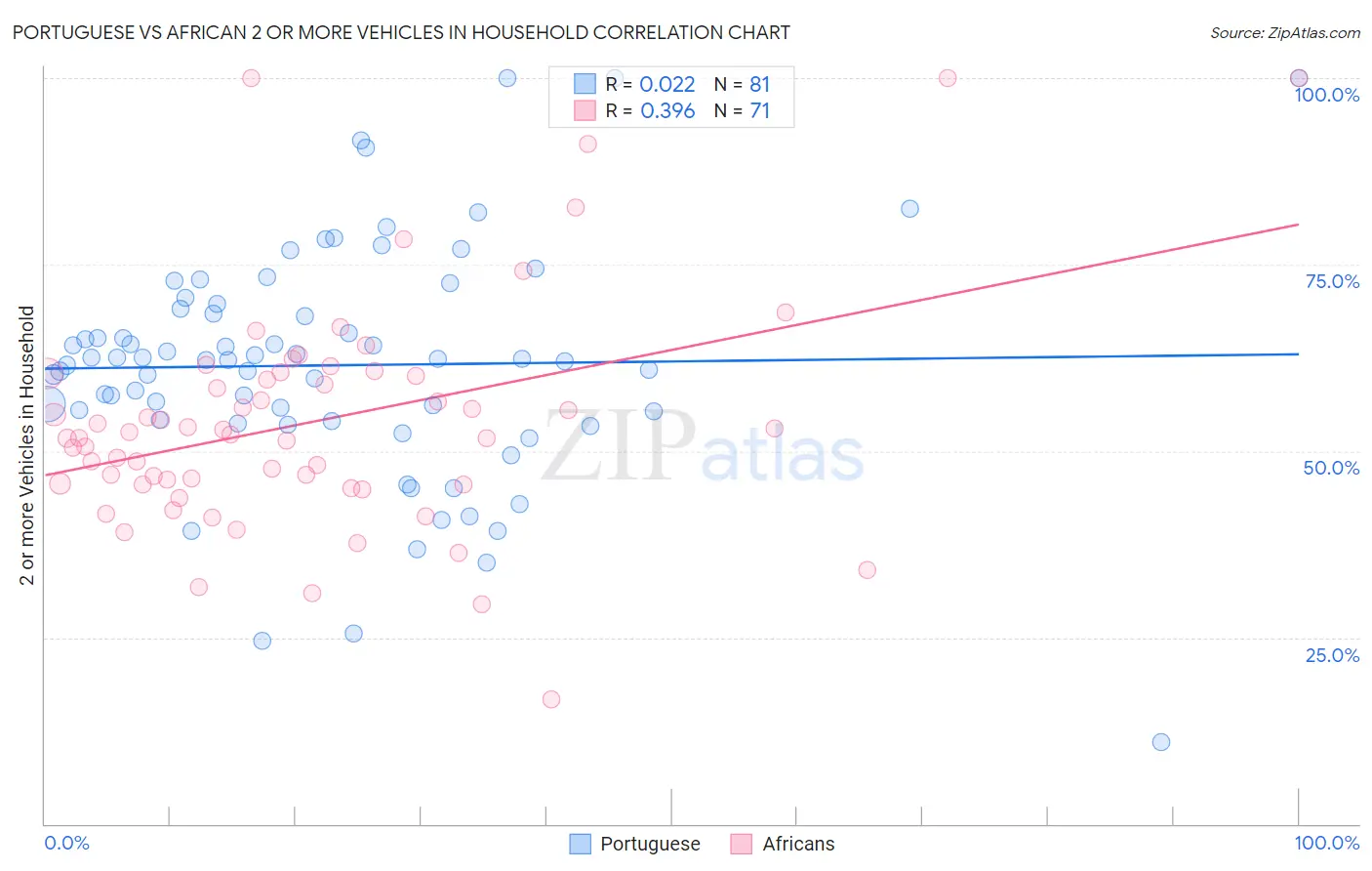 Portuguese vs African 2 or more Vehicles in Household