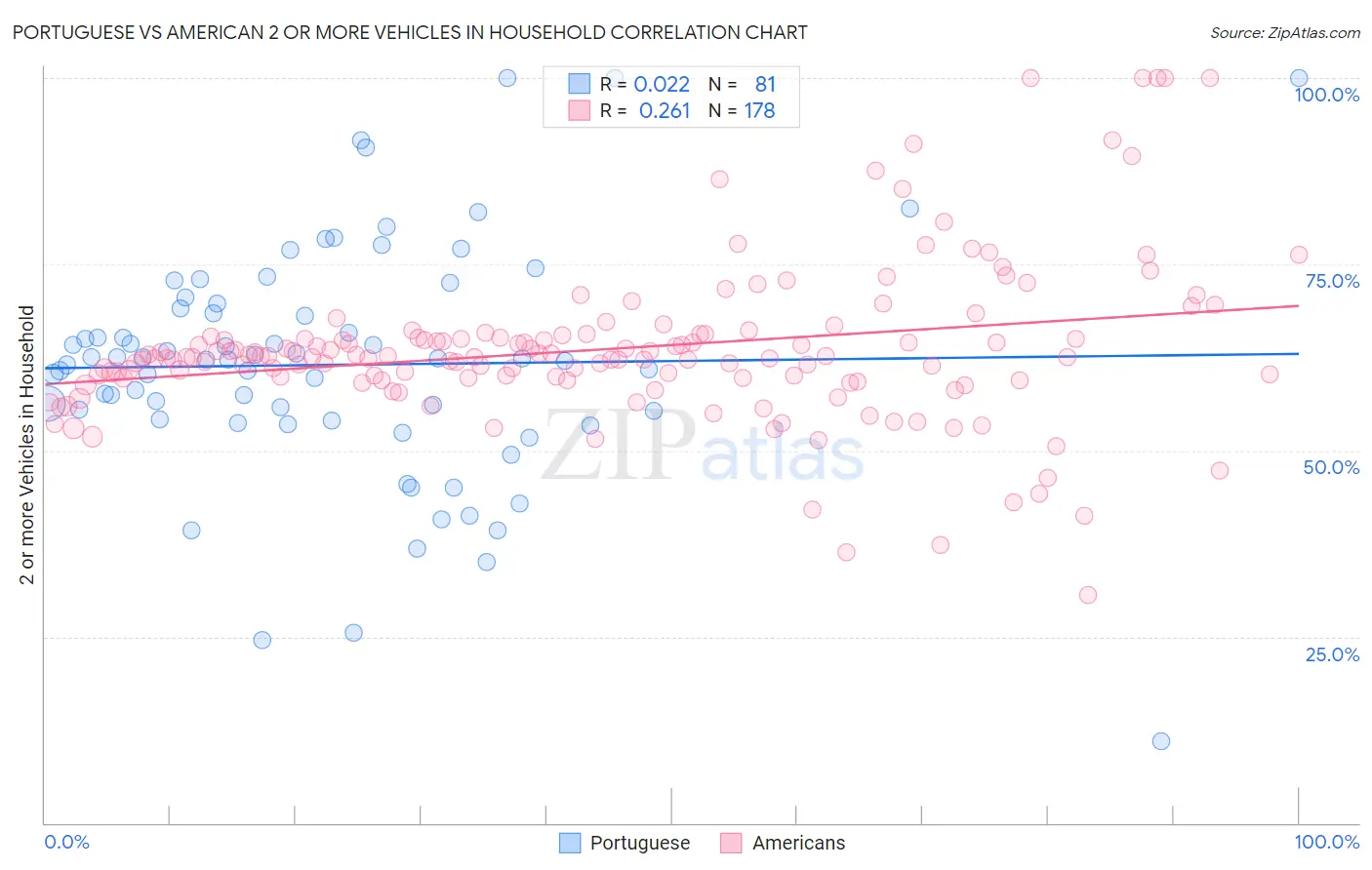Portuguese vs American 2 or more Vehicles in Household