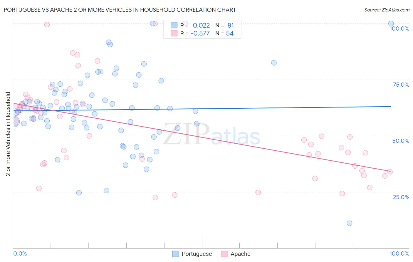 Portuguese vs Apache 2 or more Vehicles in Household