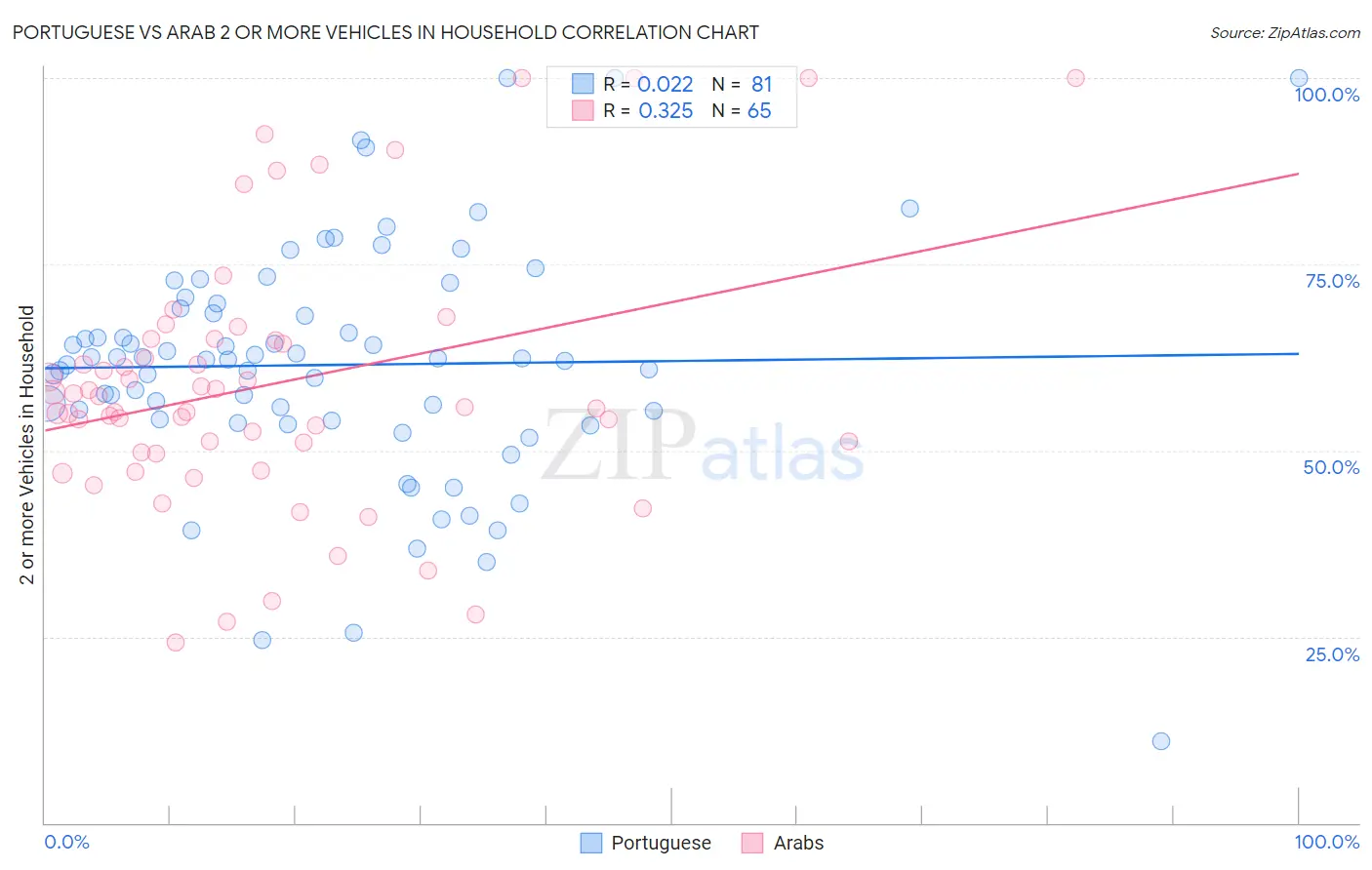 Portuguese vs Arab 2 or more Vehicles in Household