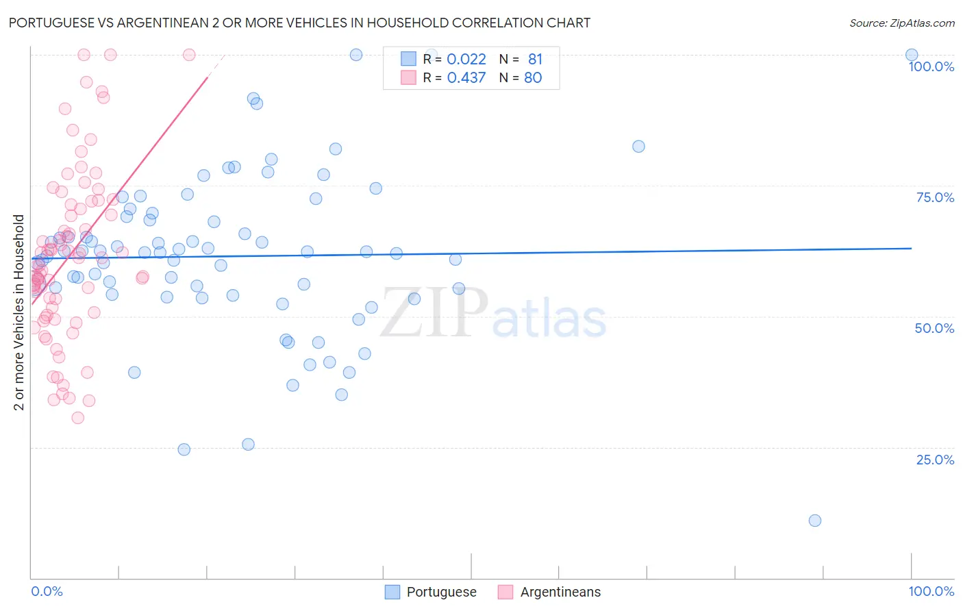 Portuguese vs Argentinean 2 or more Vehicles in Household