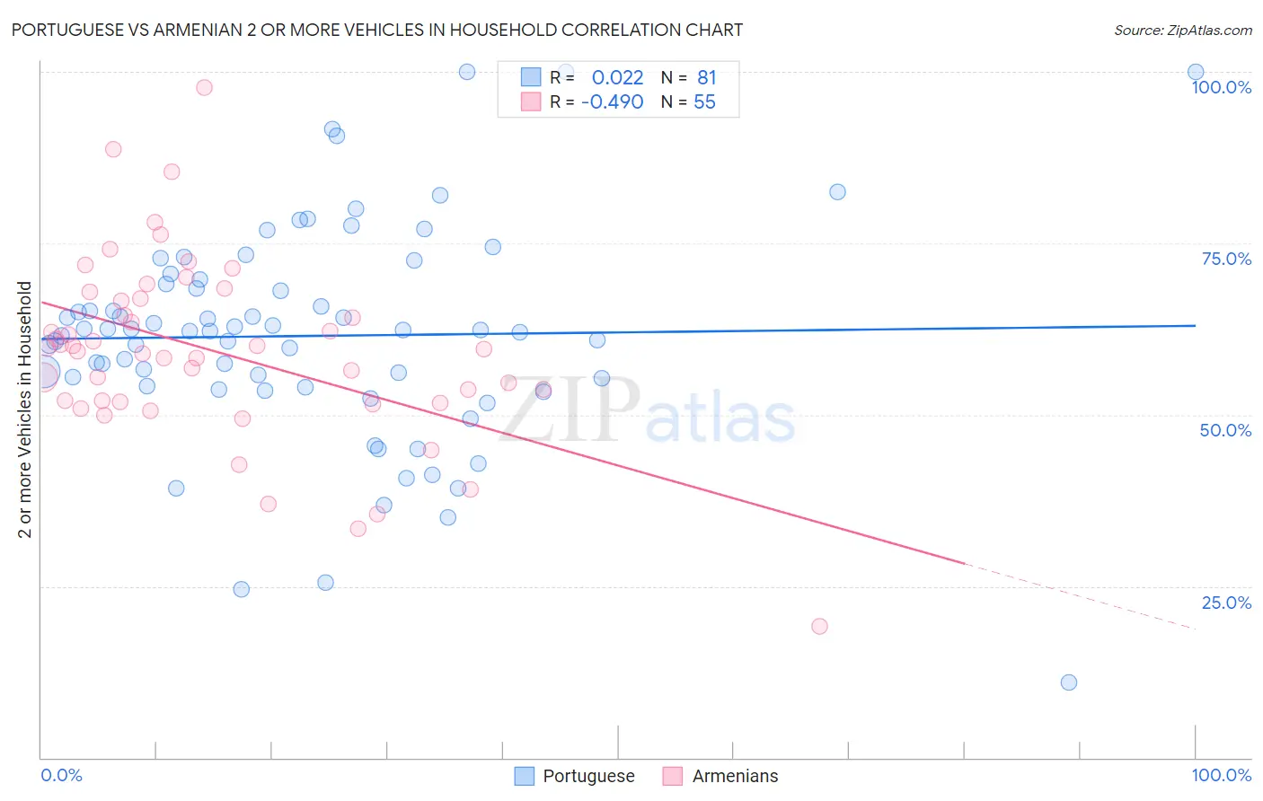 Portuguese vs Armenian 2 or more Vehicles in Household