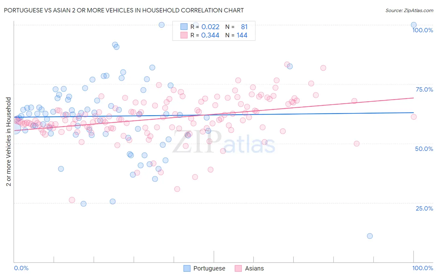Portuguese vs Asian 2 or more Vehicles in Household