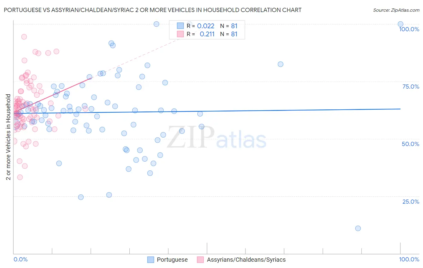 Portuguese vs Assyrian/Chaldean/Syriac 2 or more Vehicles in Household
