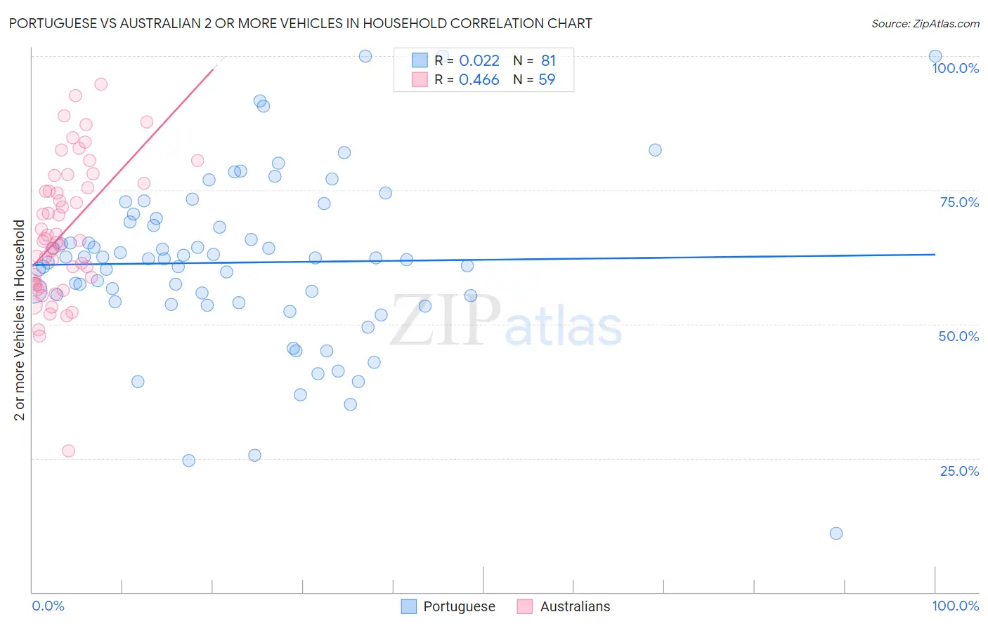 Portuguese vs Australian 2 or more Vehicles in Household