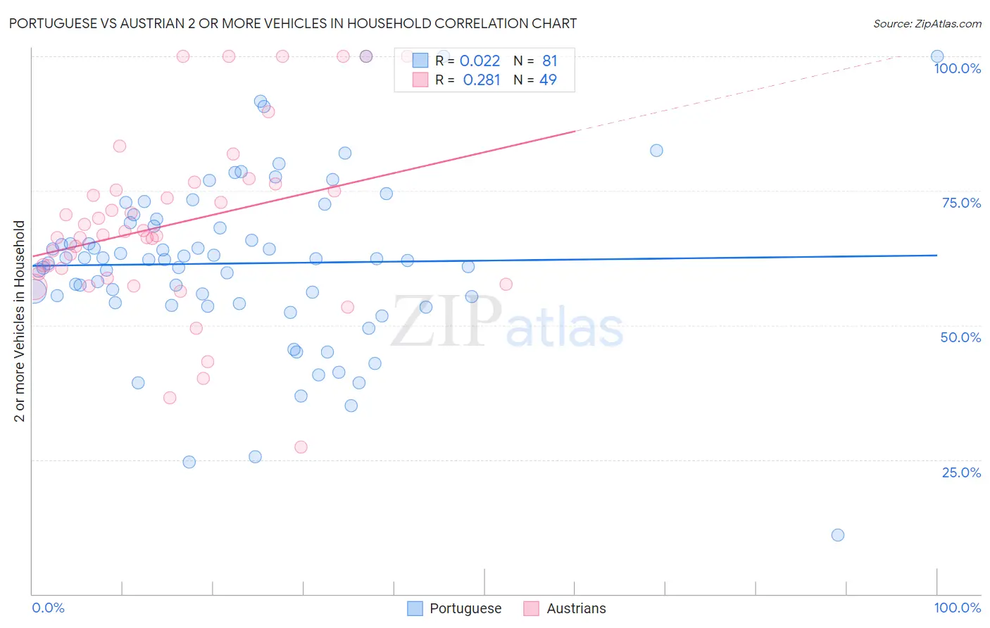 Portuguese vs Austrian 2 or more Vehicles in Household