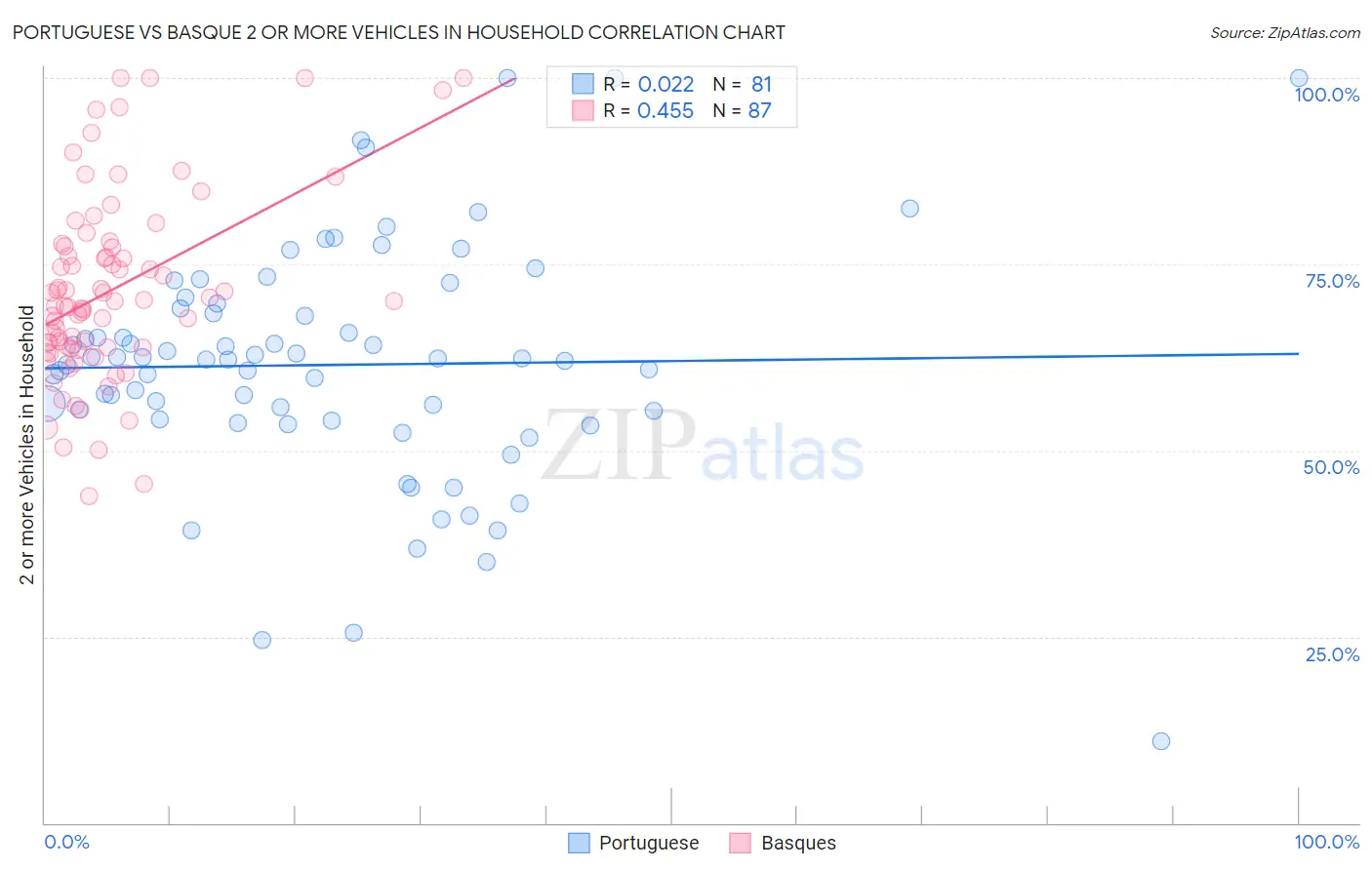 Portuguese vs Basque 2 or more Vehicles in Household