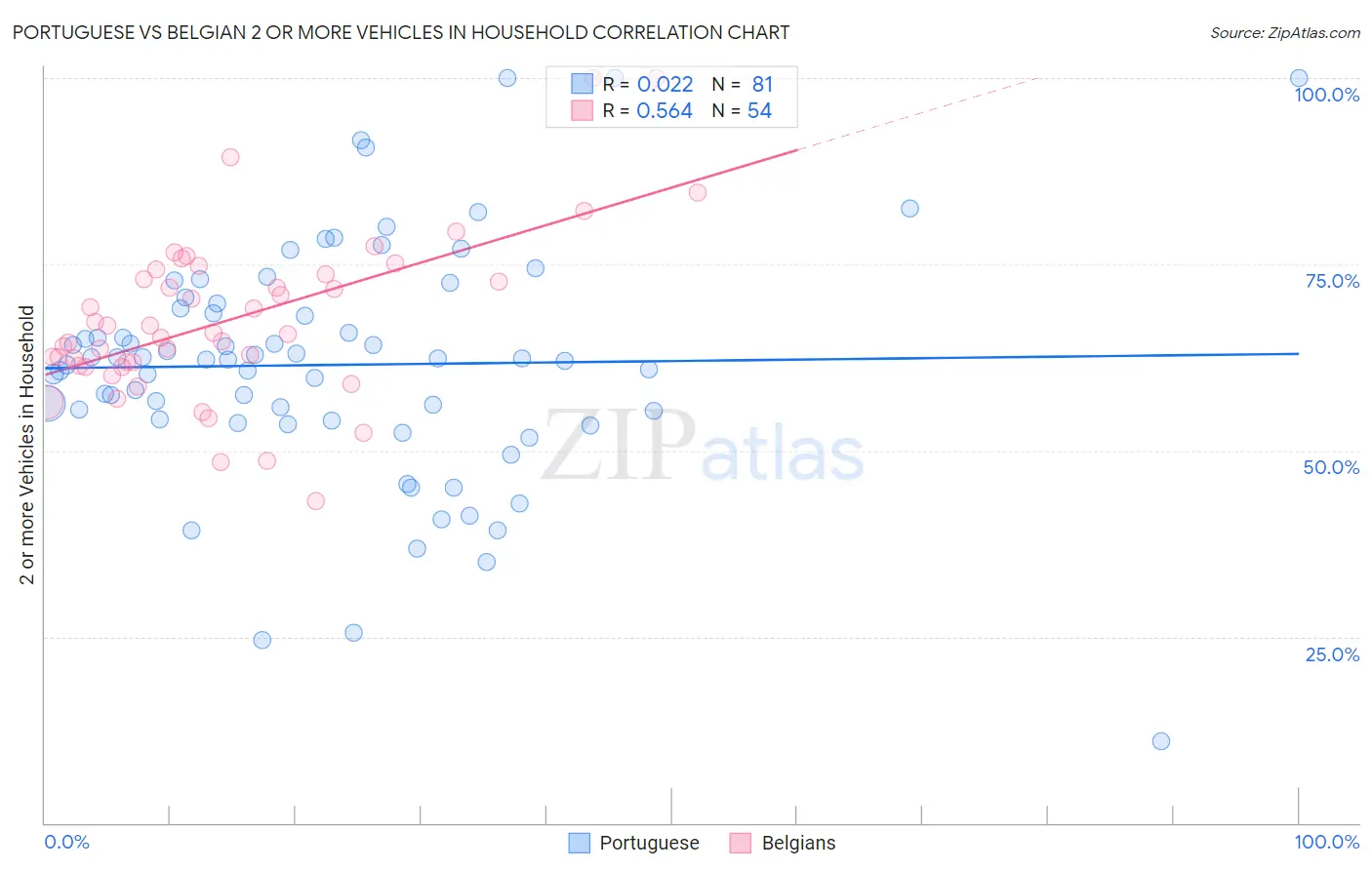 Portuguese vs Belgian 2 or more Vehicles in Household