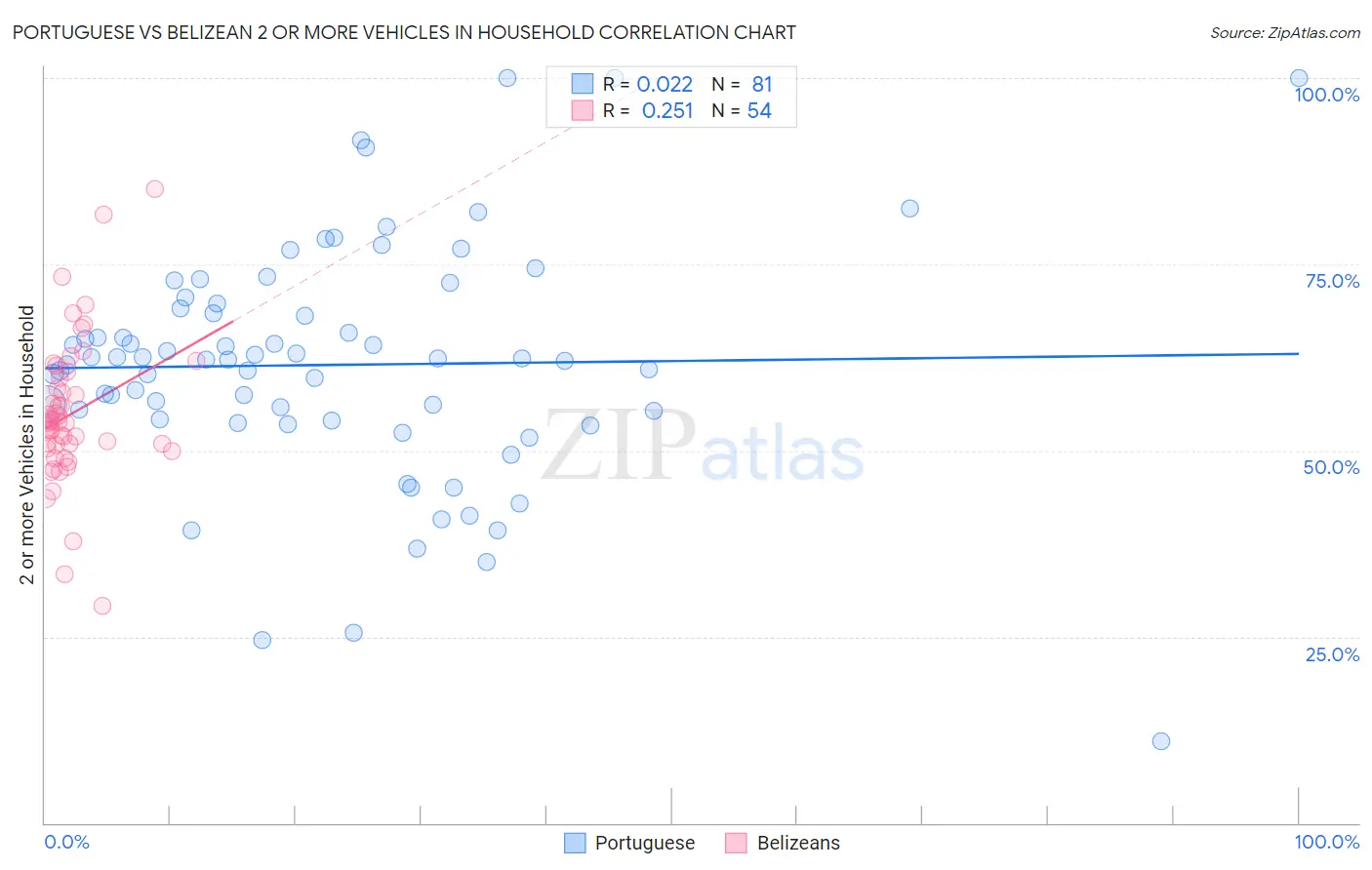 Portuguese vs Belizean 2 or more Vehicles in Household