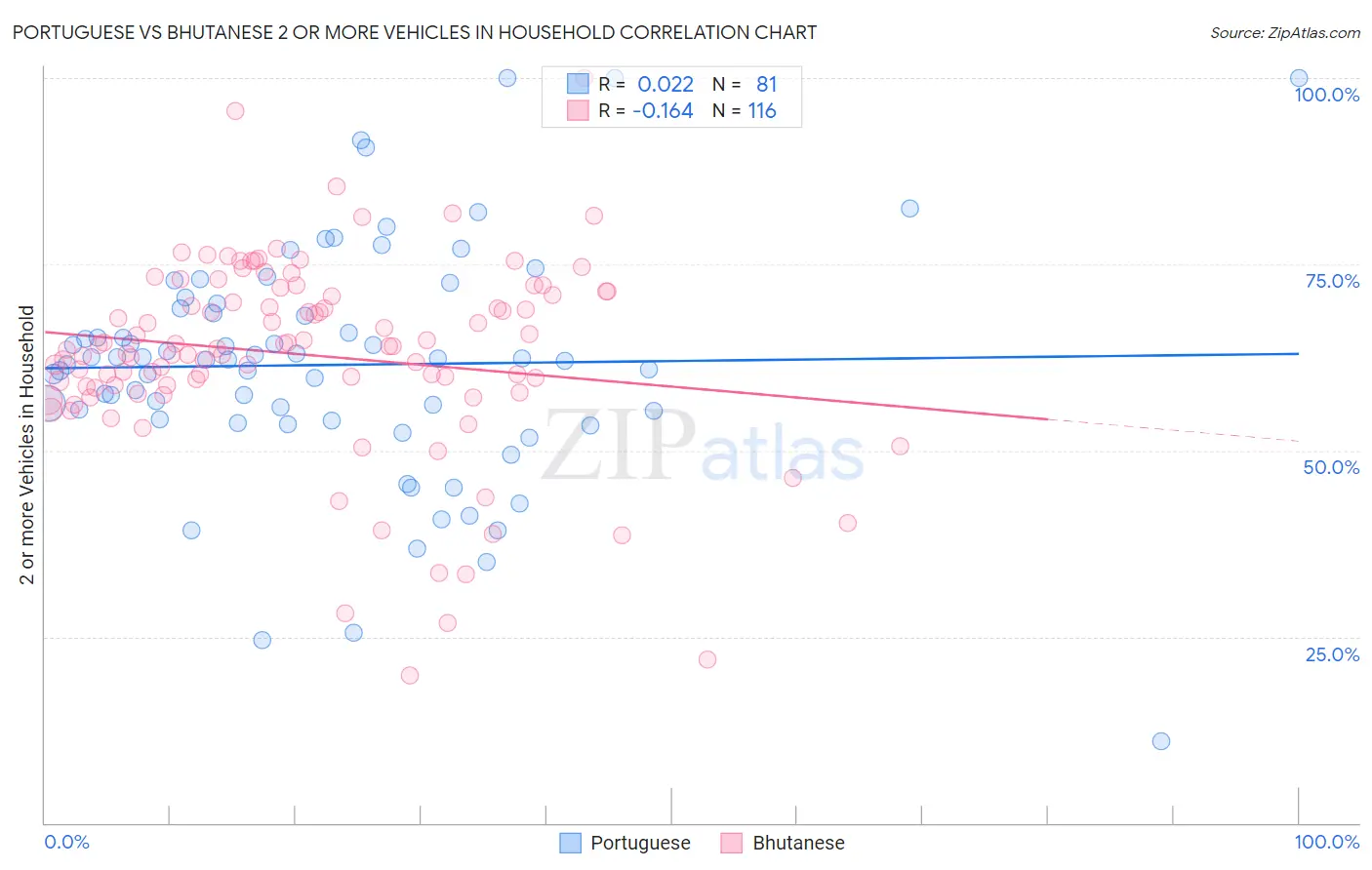 Portuguese vs Bhutanese 2 or more Vehicles in Household