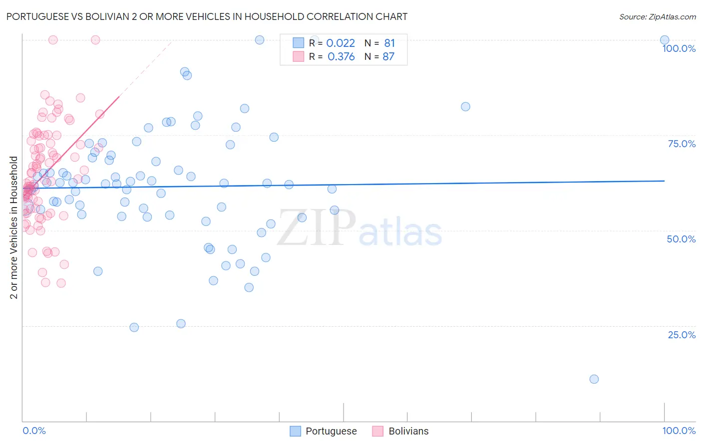 Portuguese vs Bolivian 2 or more Vehicles in Household