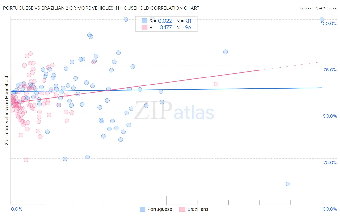 Portuguese vs Brazilian 2 or more Vehicles in Household