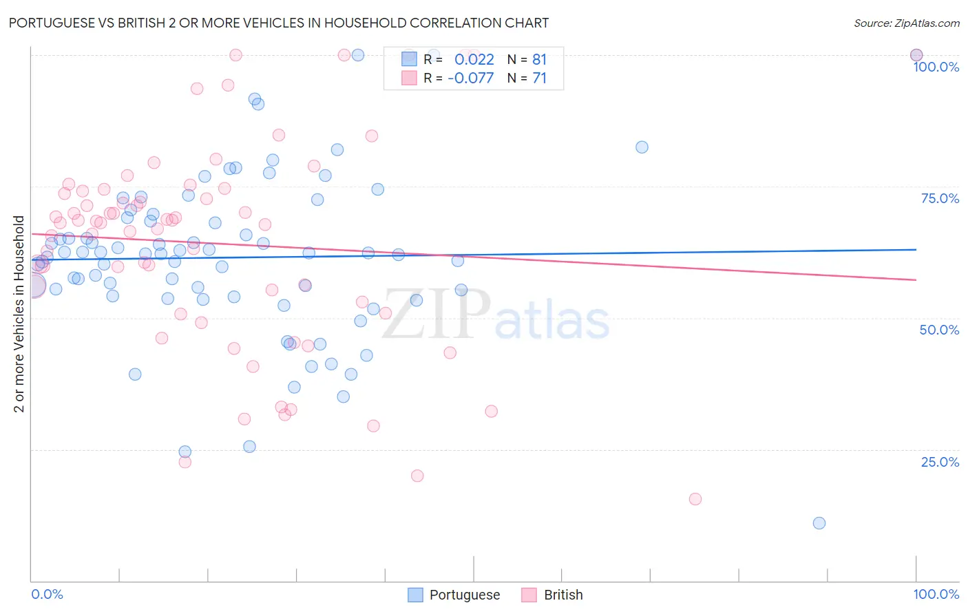 Portuguese vs British 2 or more Vehicles in Household