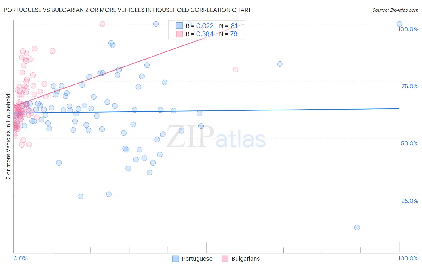 Portuguese vs Bulgarian 2 or more Vehicles in Household
