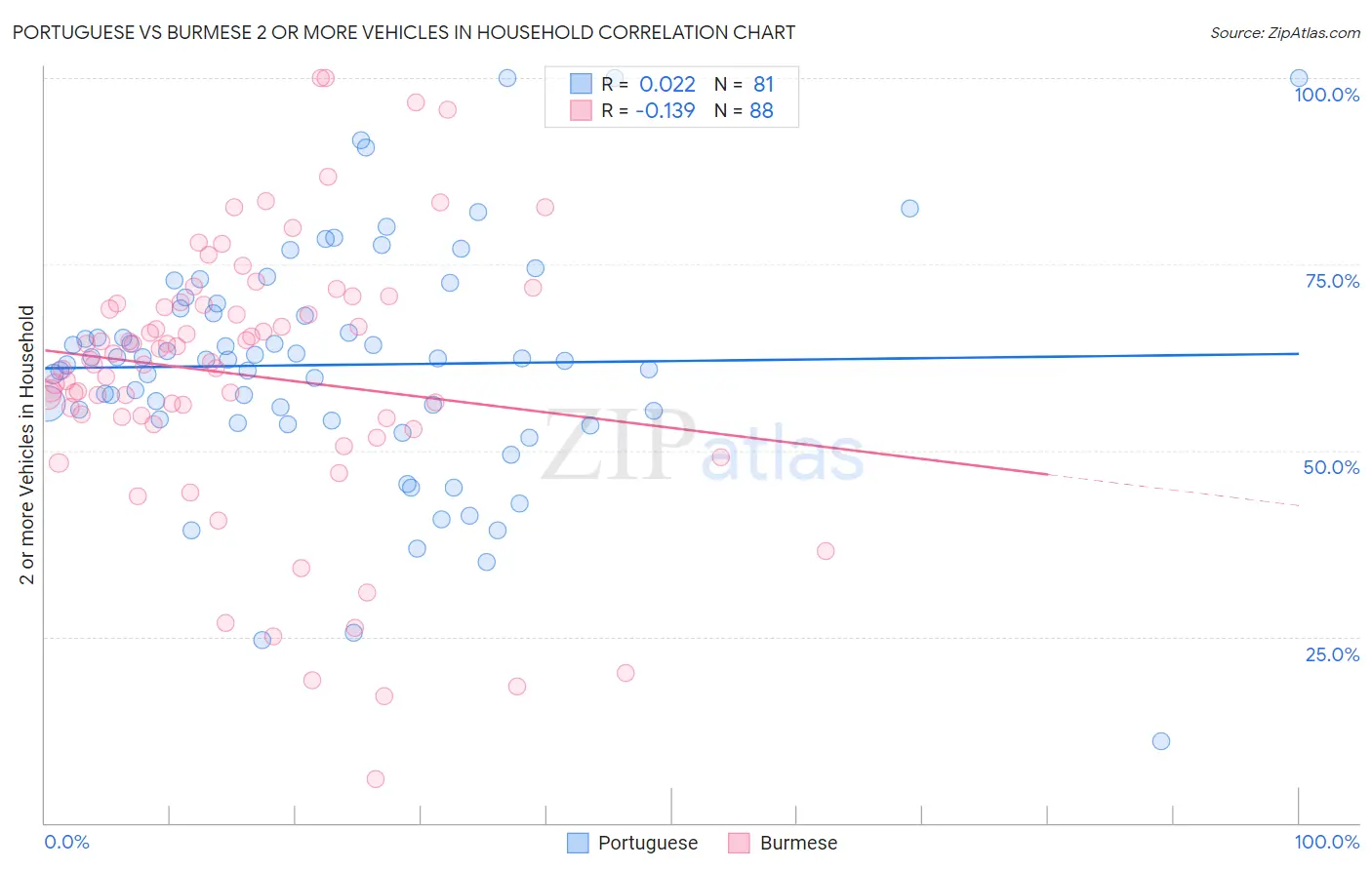 Portuguese vs Burmese 2 or more Vehicles in Household