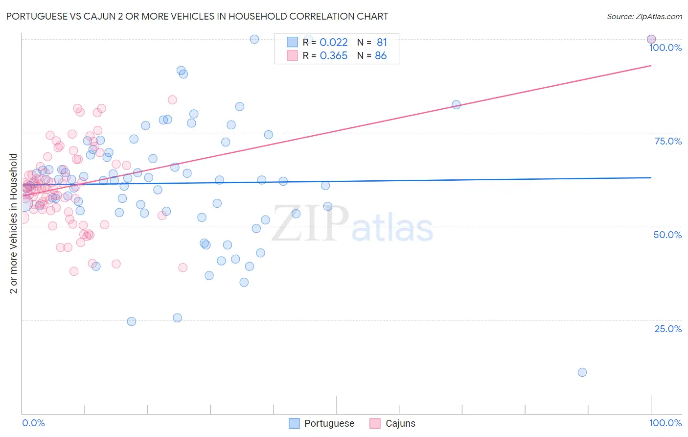 Portuguese vs Cajun 2 or more Vehicles in Household