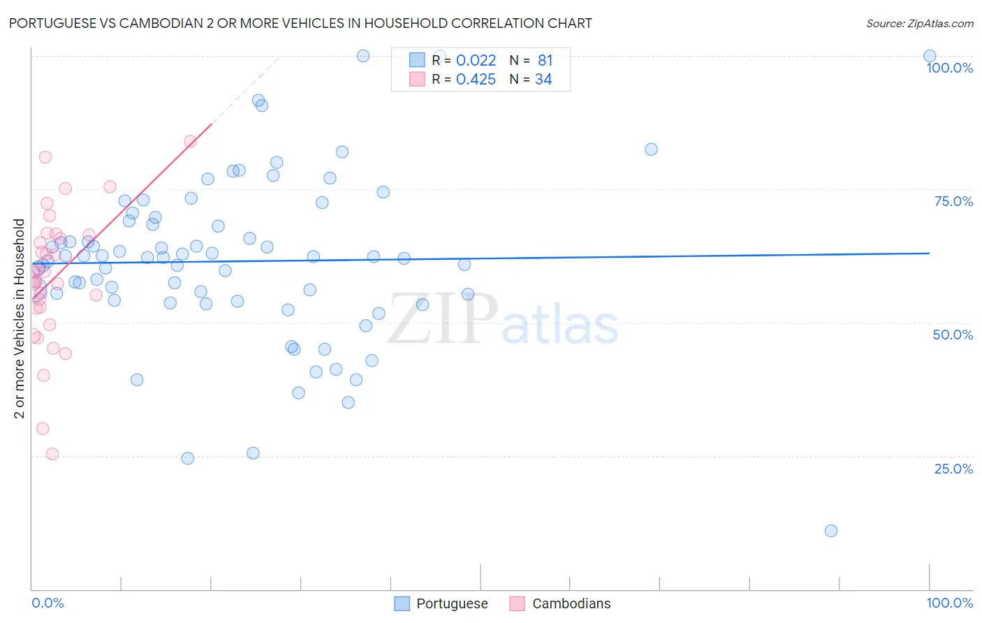Portuguese vs Cambodian 2 or more Vehicles in Household