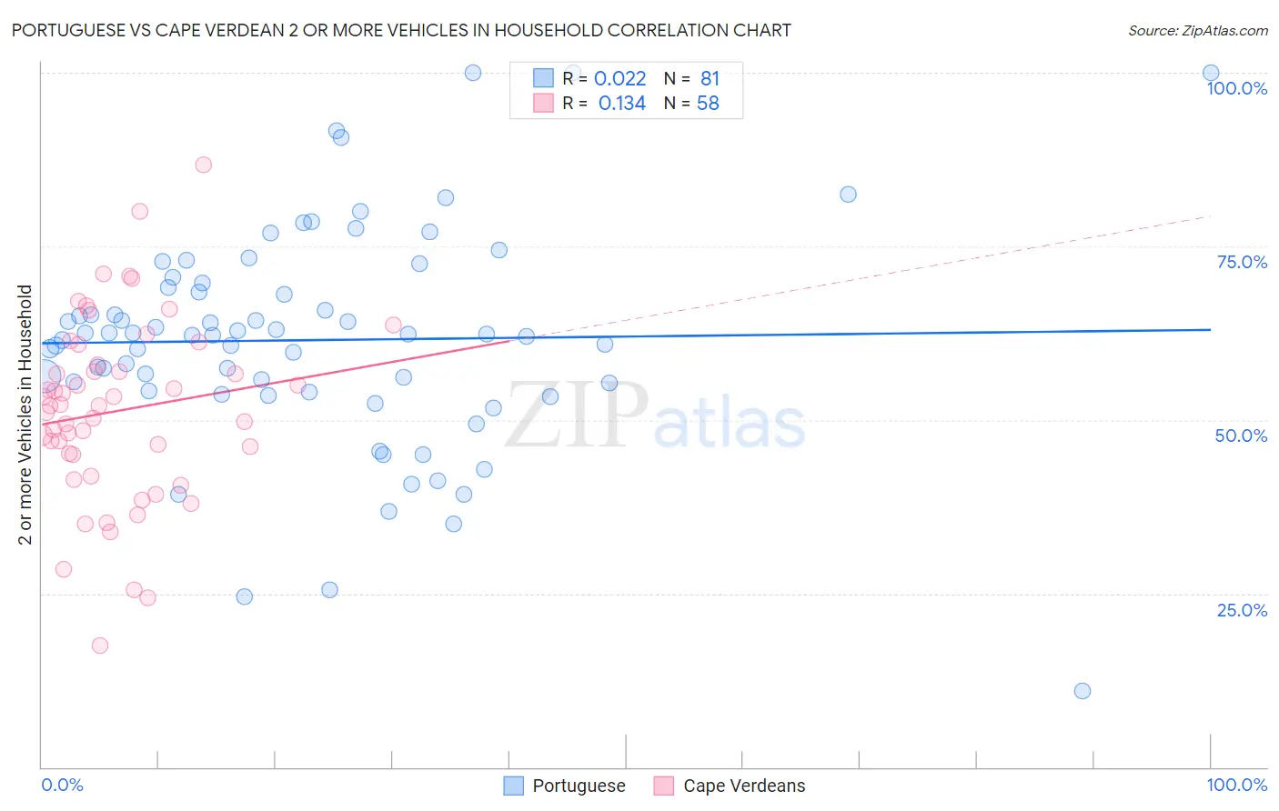 Portuguese vs Cape Verdean 2 or more Vehicles in Household