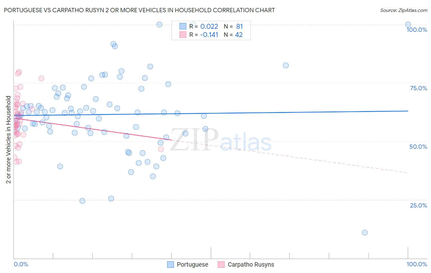 Portuguese vs Carpatho Rusyn 2 or more Vehicles in Household