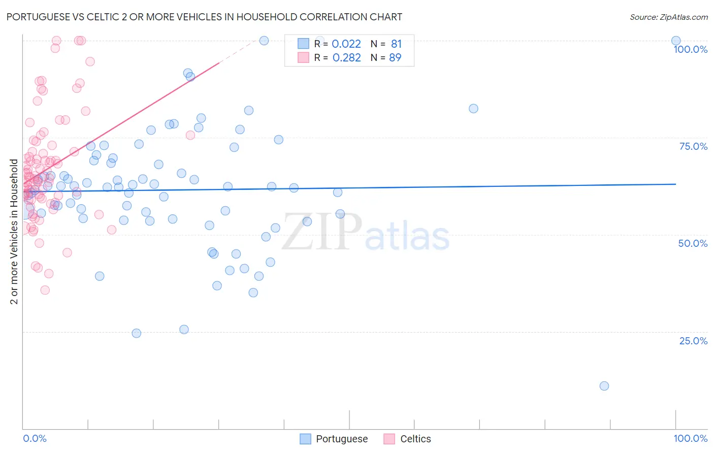 Portuguese vs Celtic 2 or more Vehicles in Household